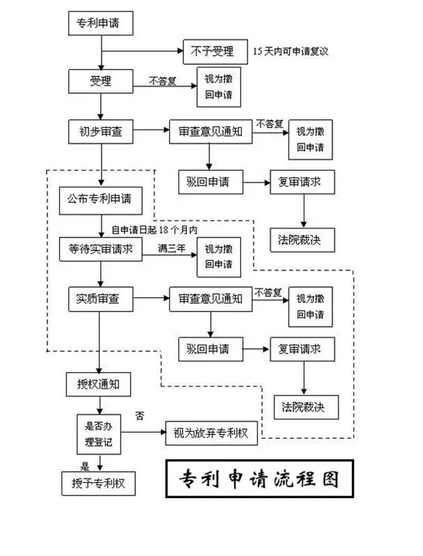 知識產權專利申請流程